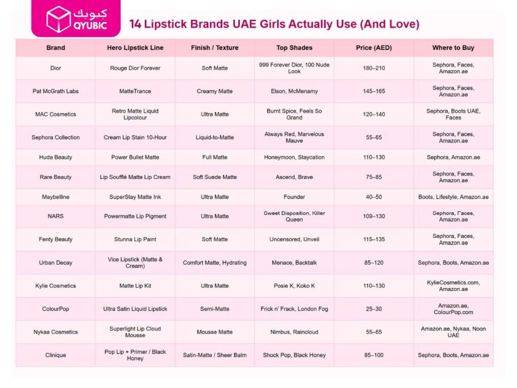 A visual table titled '14 Lipstick Brands UAE Girls Actually Use (And Love)' by QYUBIC, listing lipstick brands along with their hero product lines, finish/texture, top shades, price range in AED, and places to buy. Brands include Dior, Pat McGrath Labs, MAC, Sephora Collection, Huda Beauty, Rare Beauty, Maybelline, NARS, Fenty Beauty, Urban Decay, Kylie Cosmetics, ColourPop, Nykaa Cosmetics, and Clinique. The table uses pink tones and a clean layout for beauty-oriented presentation.