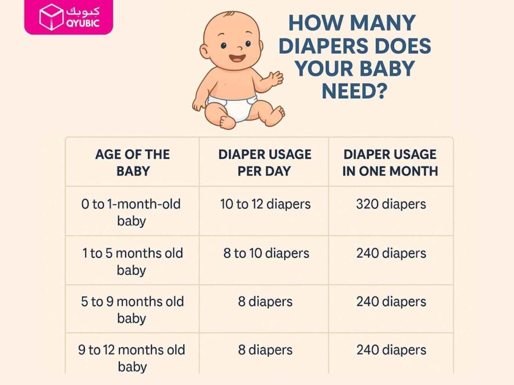 Table showing monthly diaper usage by baby age – planning wipes restock
