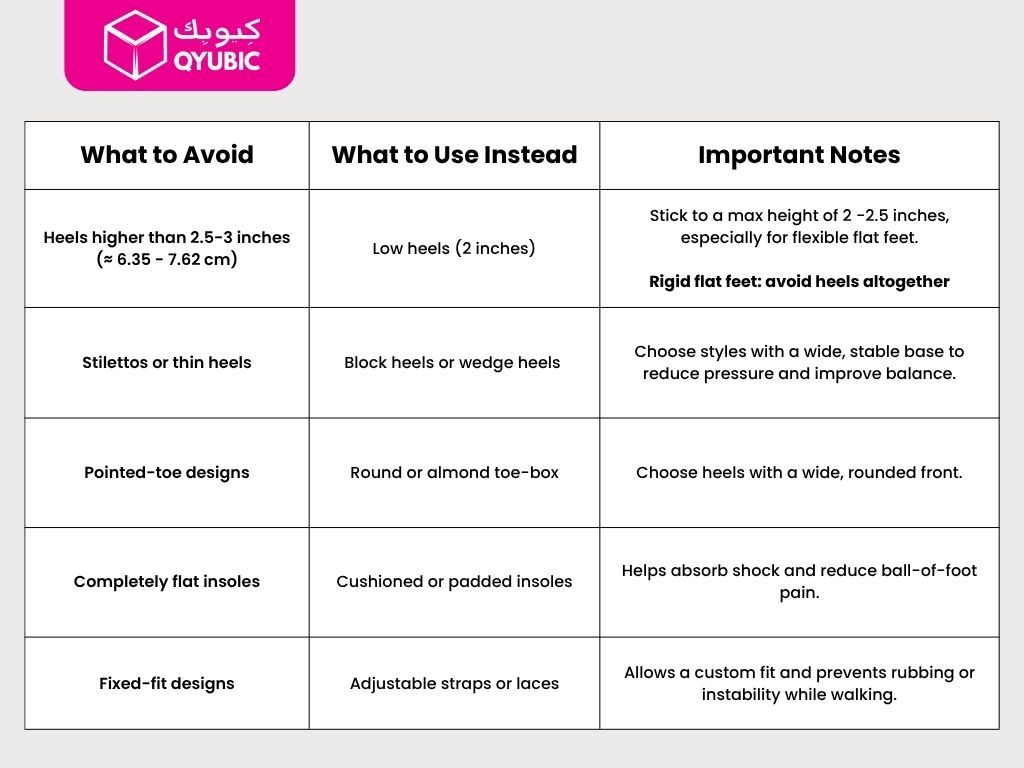 a table describing what to avoid and what to wear instead while wearing heels with flat feet