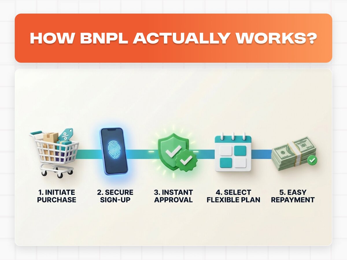 How buy now pay later works showing step by step process from purchase to repayment with flexible installments