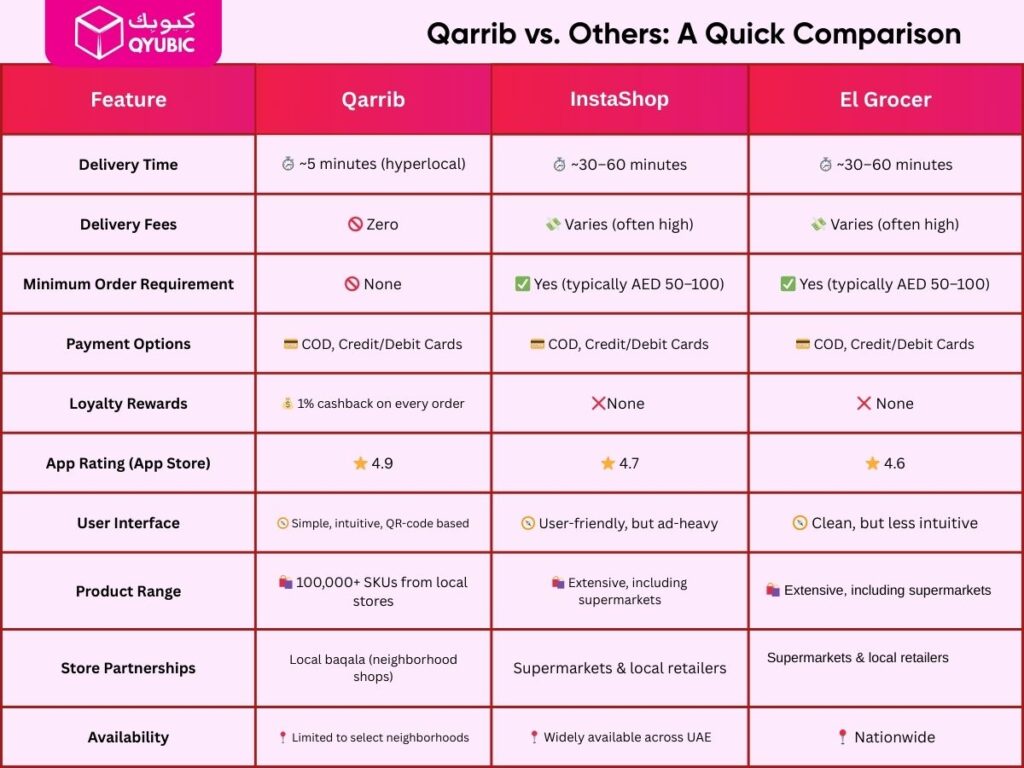 Qarrib vs InstaShop vs El Grocer – grocery delivery services comparison in UAE. Qarrib offers hyperlocal same day grocery delivery in 5 minutes with zero delivery fees, no minimum order requirement, flexible payment options, loyalty rewards, and high app rating compared to other online grocery shopping apps.