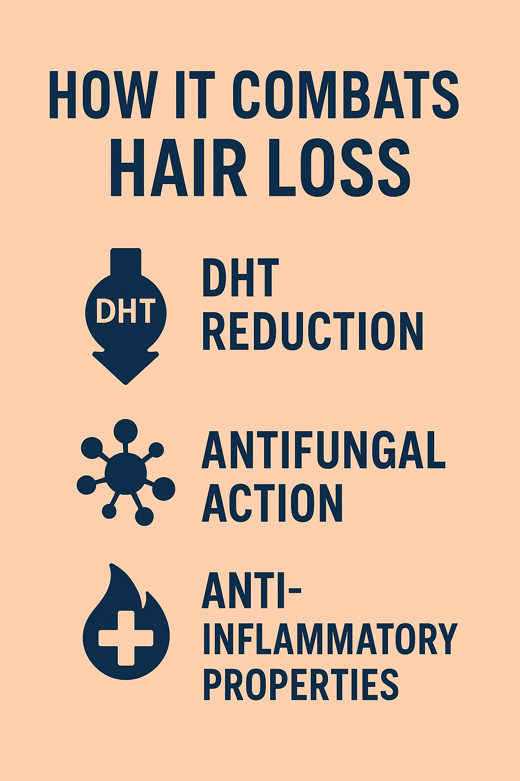 infographic showing how Nizoral shampoo combats hair loss through DHT reduction, antifungal action, and anti-inflammatory properties, with bold icons on a peach background.