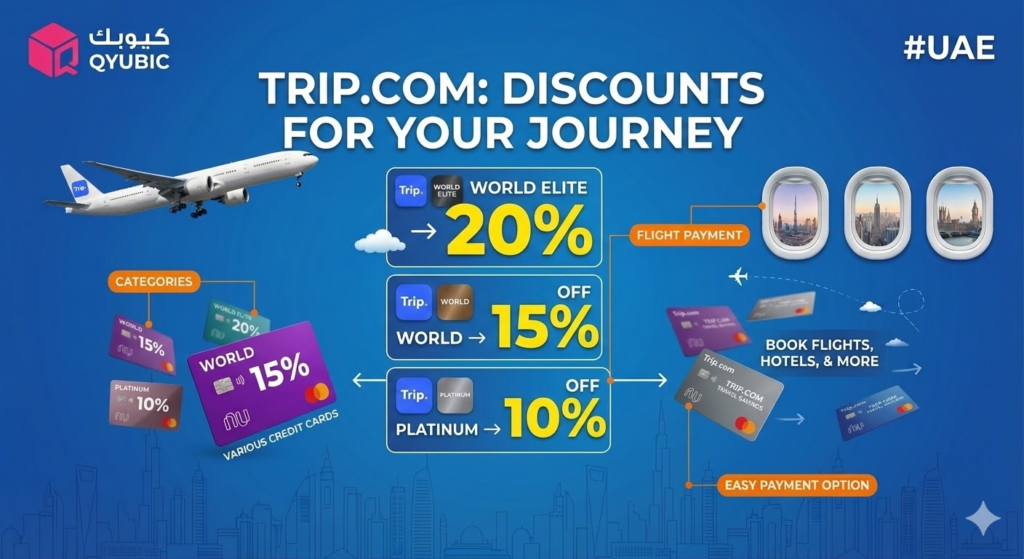 Trip.com discounts for flight bookings, offering up to 20% off for World Elite cards, 15% off for World cards, and 10% off for Platinum cards, available with various credit cards.