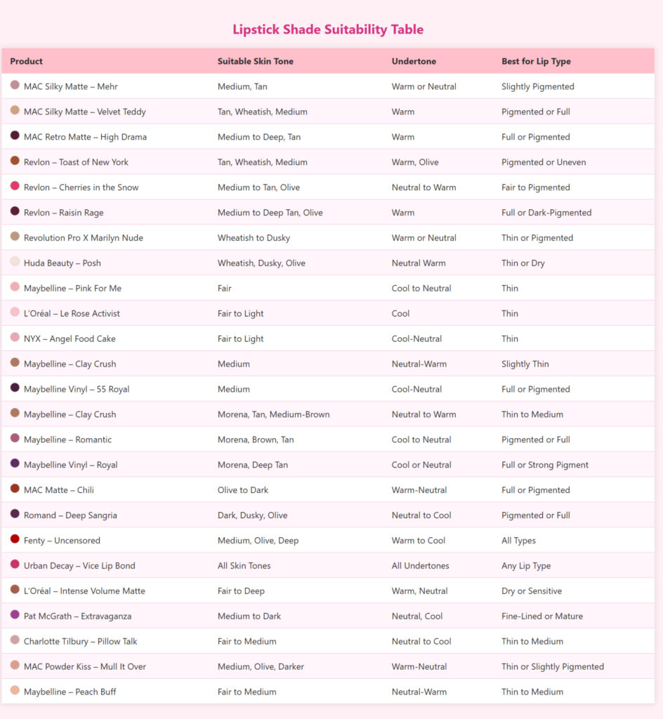 Table listing 24 lipstick shades with matching skin tones, undertones, and best lip types—featuring MAC, Maybelline, Revlon, and Huda Beauty. Includes best lipstick shades for Indian skin, fair skin, tan skin, morena, and medium skin tones. Ideal for finding the perfect lipstick shade by undertone and lip type.